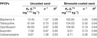 Polarity Dependence of Transport of Pharmaceuticals and Personal Care Products Through Birnessite-Coated Porous Media